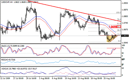 التحليل اليومي للعملات - الرسم البياني لزوج الفرانك السويسري مقابل الدولار